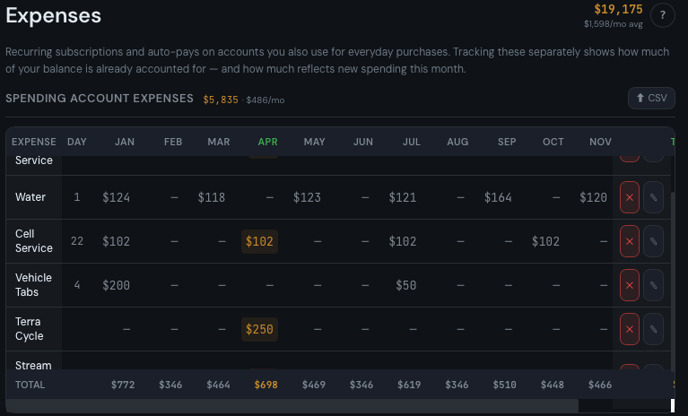 Expenses calendar showing how irregular charges are handled.